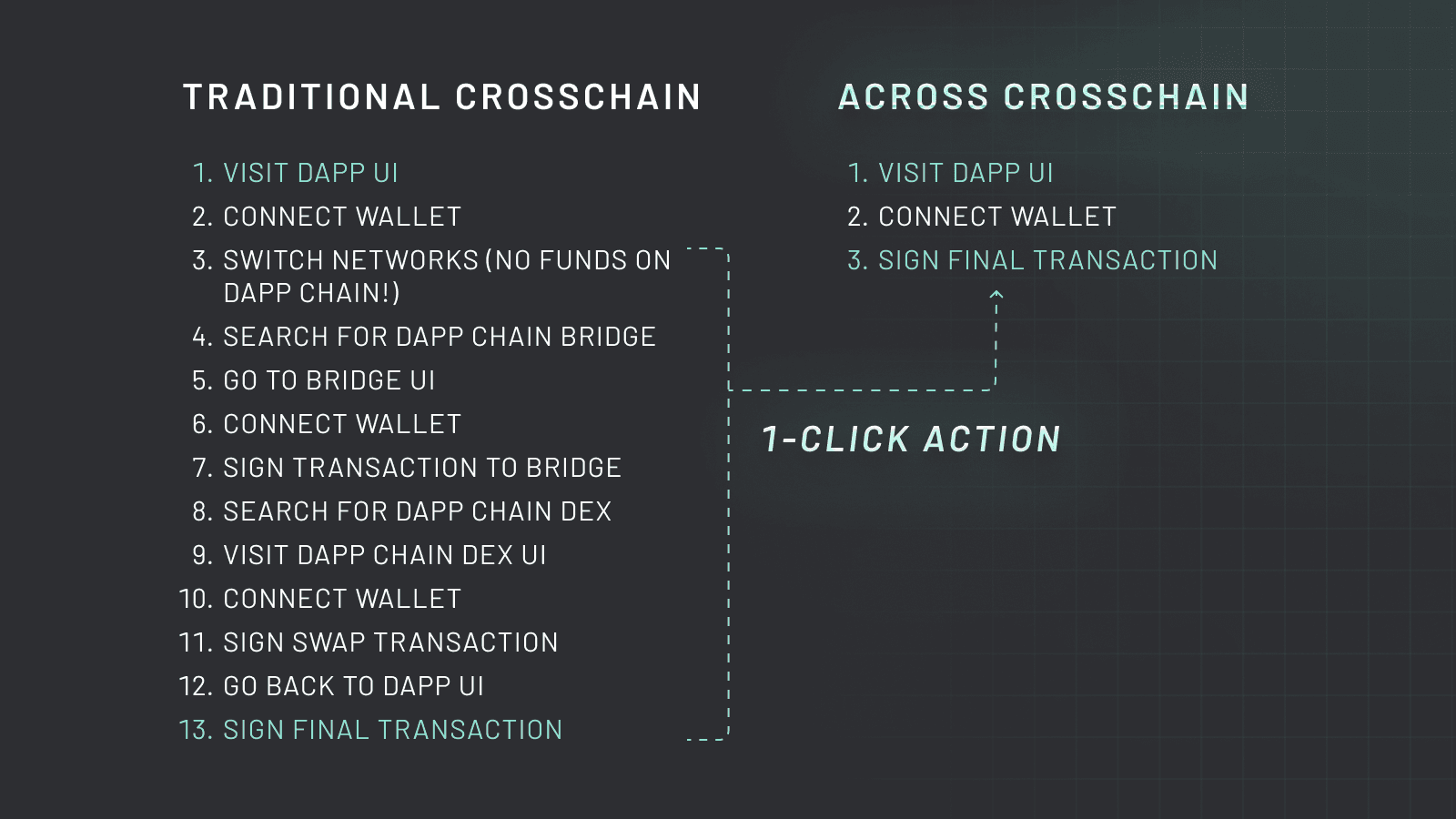 1-Click Cross-Chain Blog Post (Graphic 4) Across delivers a 1-click crosschain user experience.