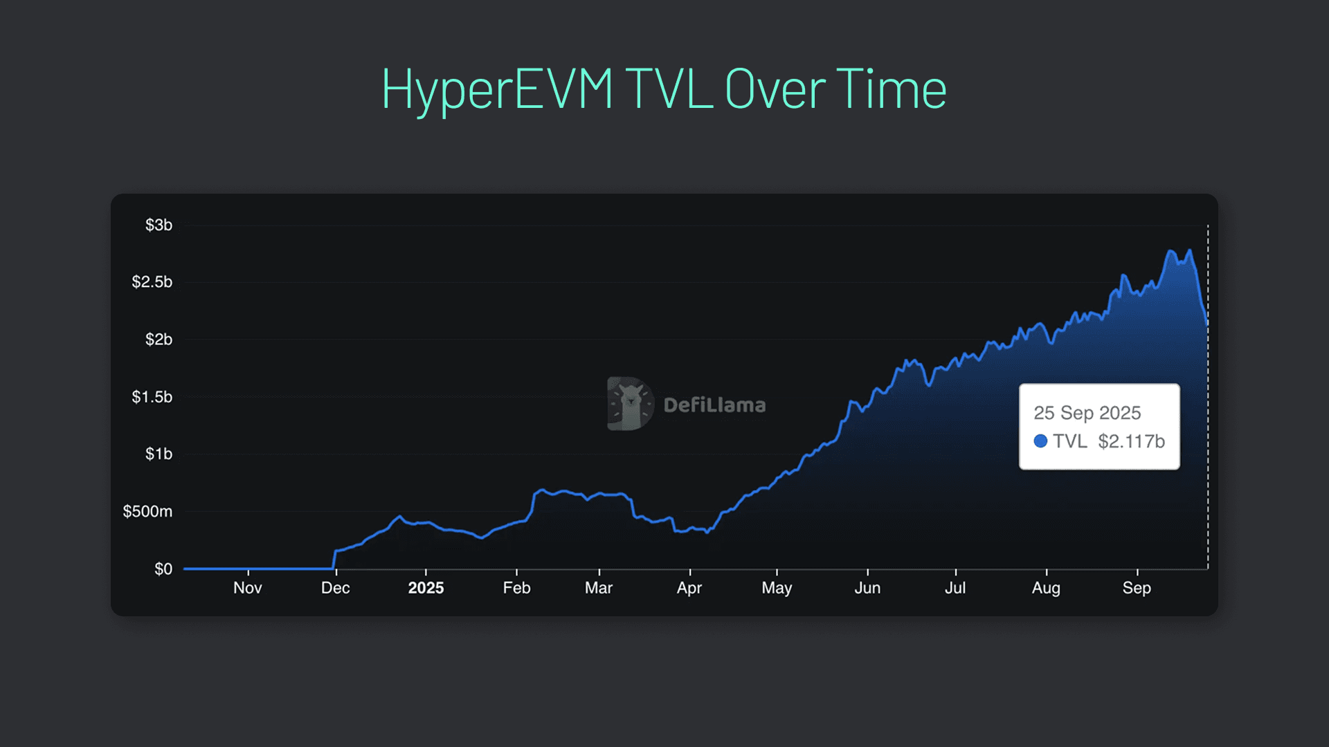How to bridge to HyperEVM (graphic 1) HyperEVM TVL has grown rapidly over the past year.